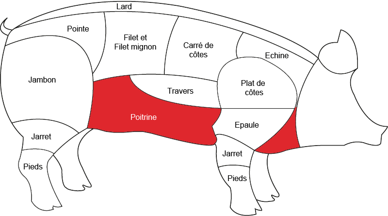 Poitrine de porc